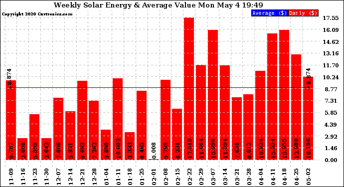 Solar PV/Inverter Performance Weekly Solar Energy Production Value