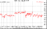 Solar PV/Inverter Performance Grid Voltage