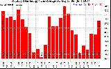 Solar PV/Inverter Performance Monthly Solar Energy Value Average Per Day ($)