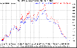 Solar PV/Inverter Performance Photovoltaic Panel Current Output