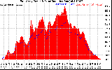 Solar PV/Inverter Performance East Array Power Output & Solar Radiation