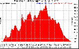 Solar PV/Inverter Performance East Array Actual & Average Power Output