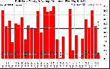 Solar PV/Inverter Performance Daily Solar Energy Production