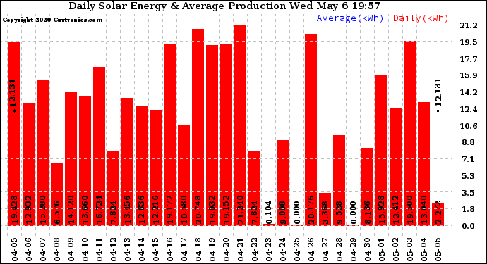 Solar PV/Inverter Performance Daily Solar Energy Production