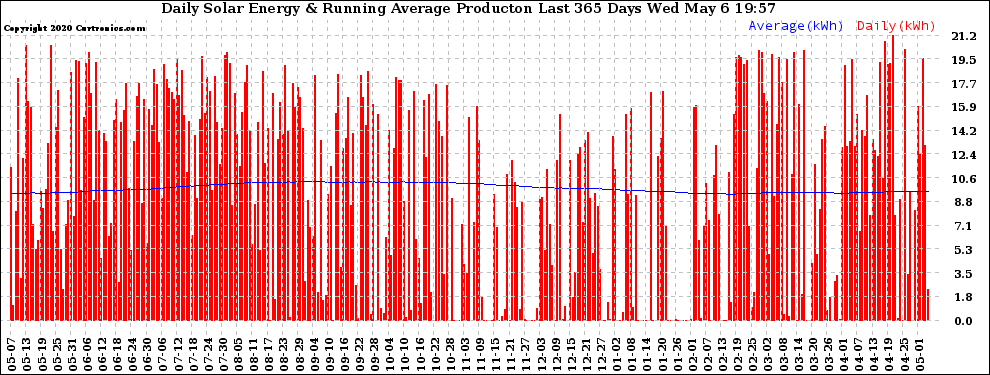 Solar PV/Inverter Performance Daily Solar Energy Production Running Average Last 365 Days