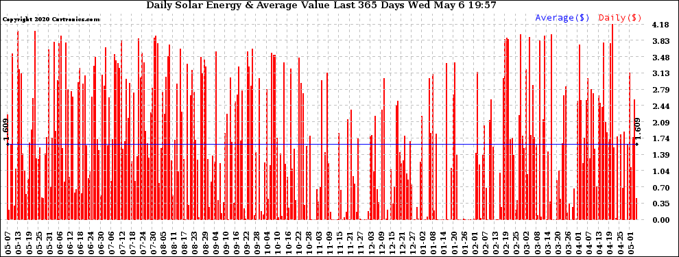 Solar PV/Inverter Performance Daily Solar Energy Production Value Last 365 Days