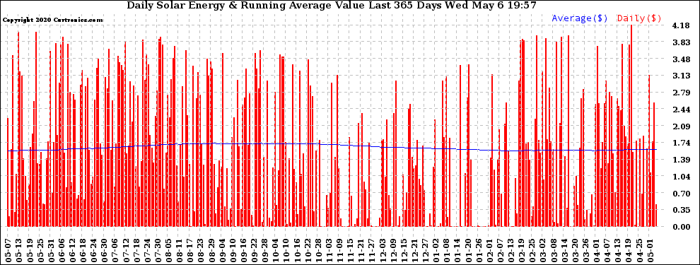 Solar PV/Inverter Performance Daily Solar Energy Production Value Running Average Last 365 Days