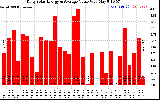 Solar PV/Inverter Performance Daily Solar Energy Production Value