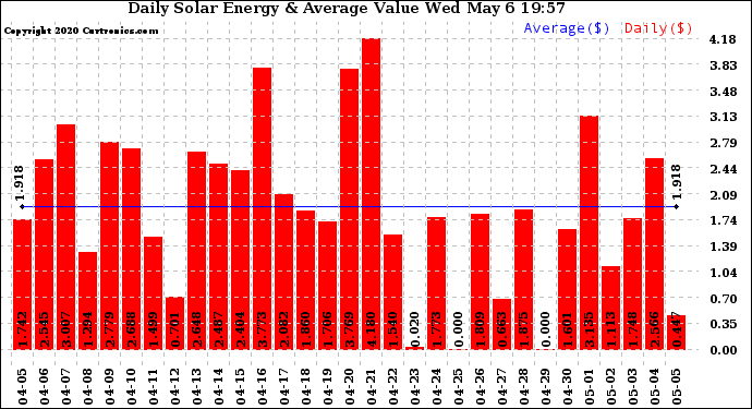 Solar PV/Inverter Performance Daily Solar Energy Production Value