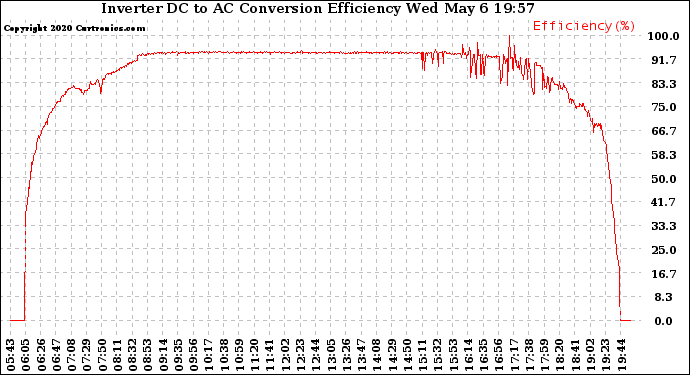 Solar PV/Inverter Performance Inverter DC to AC Conversion Efficiency