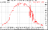 Solar PV/Inverter Performance Daily Energy Production Per Minute