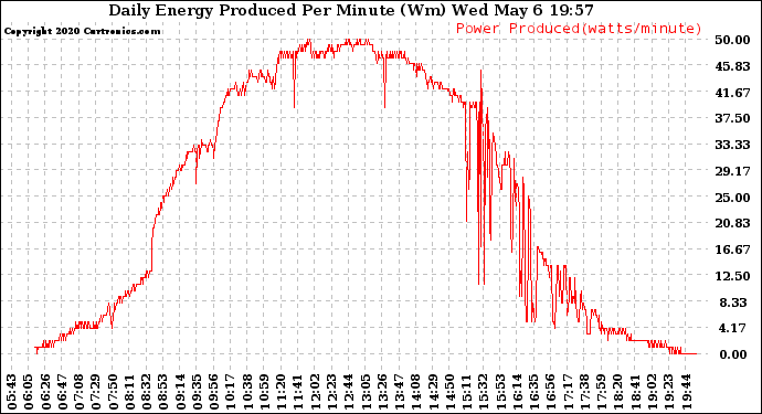 Solar PV/Inverter Performance Daily Energy Production Per Minute