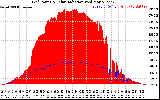 Solar PV/Inverter Performance Grid Power & Solar Radiation