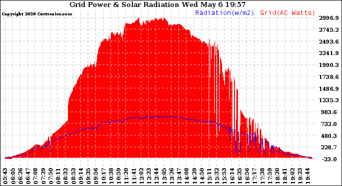 Solar PV/Inverter Performance Grid Power & Solar Radiation