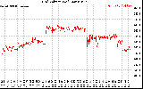 Solar PV/Inverter Performance Grid Voltage