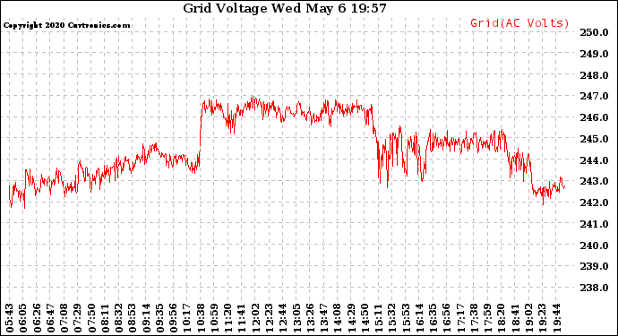 Solar PV/Inverter Performance Grid Voltage