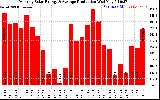 Solar PV/Inverter Performance Monthly Solar Energy Production