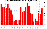 Milwaukee Solar Powered Home Monthly Production Running Average