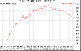 Solar PV/Inverter Performance Outdoor Temperature