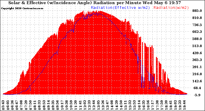 Solar PV/Inverter Performance Solar Radiation & Effective Solar Radiation per Minute