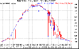 Solar PV/Inverter Performance Photovoltaic Panel Current Output