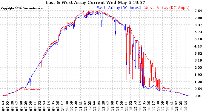 Solar PV/Inverter Performance Photovoltaic Panel Current Output