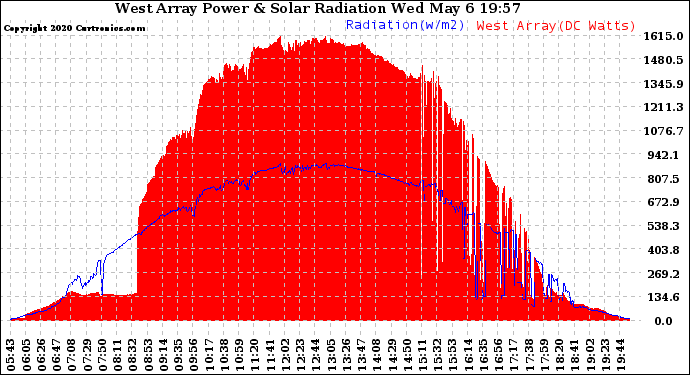 Solar PV/Inverter Performance West Array Power Output & Solar Radiation