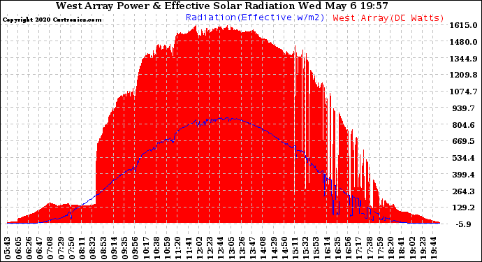 Solar PV/Inverter Performance West Array Power Output & Effective Solar Radiation