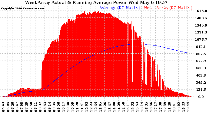 Solar PV/Inverter Performance West Array Actual & Running Average Power Output