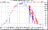 Solar PV/Inverter Performance Photovoltaic Panel Power Output