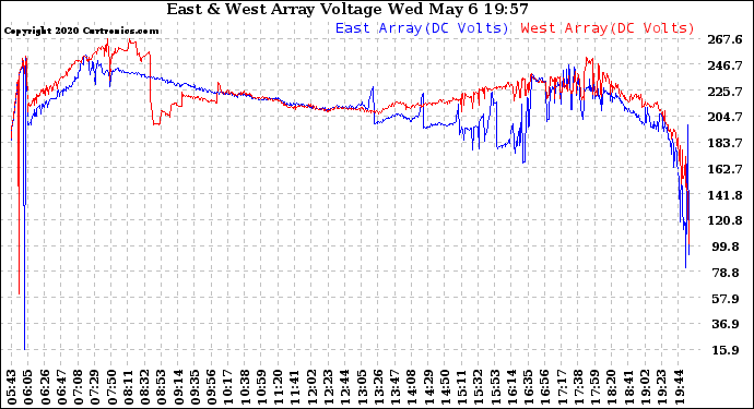 Solar PV/Inverter Performance Photovoltaic Panel Voltage Output