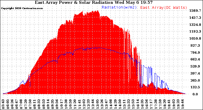 Solar PV/Inverter Performance East Array Power Output & Solar Radiation