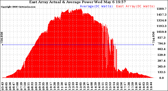 Solar PV/Inverter Performance East Array Actual & Average Power Output