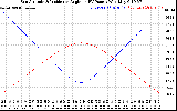 Solar PV/Inverter Performance Sun Altitude Angle & Sun Incidence Angle on PV Panels