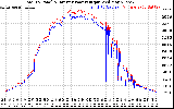 Solar PV/Inverter Performance PV Panel Power Output & Inverter Power Output