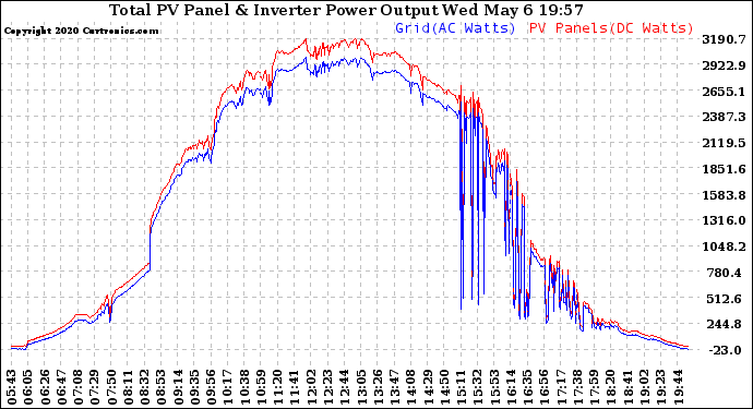 Solar PV/Inverter Performance PV Panel Power Output & Inverter Power Output