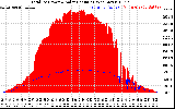 Solar PV/Inverter Performance Total PV Panel Power Output & Solar Radiation