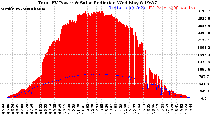 Solar PV/Inverter Performance Total PV Panel Power Output & Solar Radiation