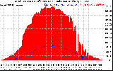 Solar PV/Inverter Performance Total PV Panel Power Output & Effective Solar Radiation