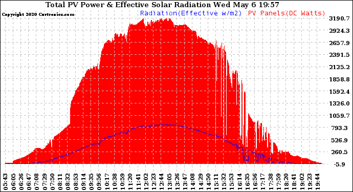 Solar PV/Inverter Performance Total PV Panel Power Output & Effective Solar Radiation