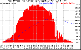 Solar PV/Inverter Performance Total PV Panel & Running Average Power Output