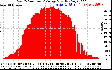 Solar PV/Inverter Performance Total PV Panel Power Output