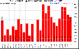 Solar PV/Inverter Performance Weekly Solar Energy Production