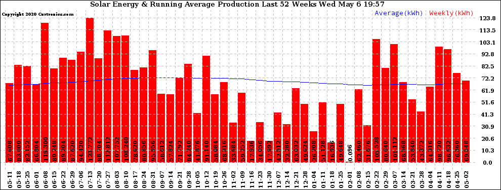 Solar PV/Inverter Performance Weekly Solar Energy Production Running Average Last 52 Weeks