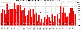 Milwaukee Solar Powered Home WeeklyProduction52ValueRunningAvg