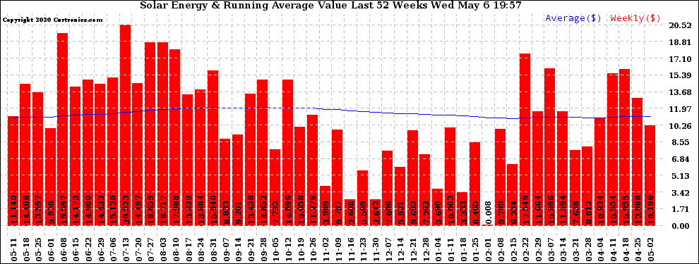 Solar PV/Inverter Performance Weekly Solar Energy Production Value Running Average Last 52 Weeks