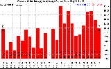 Solar PV/Inverter Performance Weekly Solar Energy Production Value