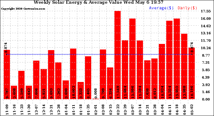 Solar PV/Inverter Performance Weekly Solar Energy Production Value