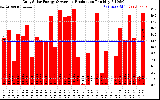 Solar PV/Inverter Performance Daily Solar Energy Production