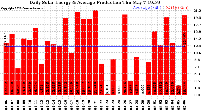 Solar PV/Inverter Performance Daily Solar Energy Production